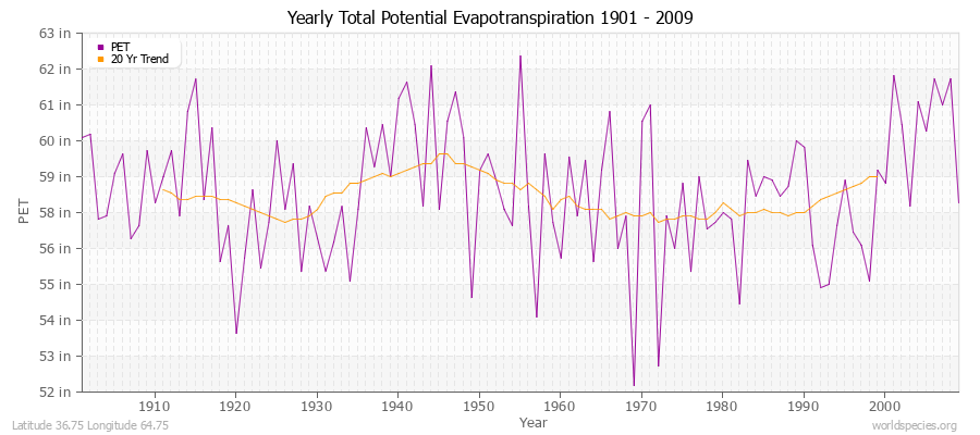 Yearly Total Potential Evapotranspiration 1901 - 2009 (English) Latitude 36.75 Longitude 64.75