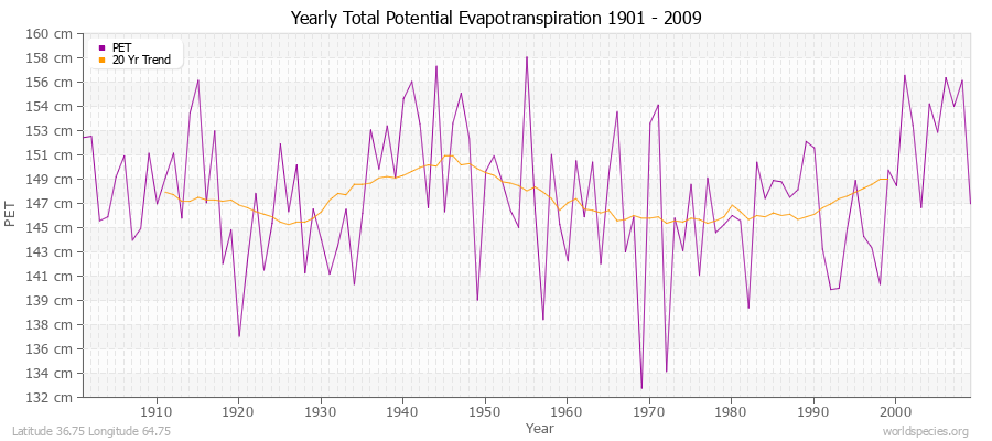 Yearly Total Potential Evapotranspiration 1901 - 2009 (Metric) Latitude 36.75 Longitude 64.75