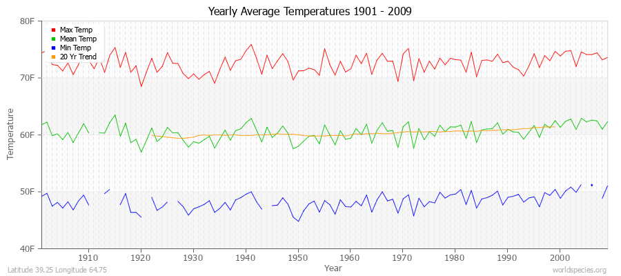 Yearly Average Temperatures 2010 - 2009 (English) Latitude 39.25 Longitude 64.75