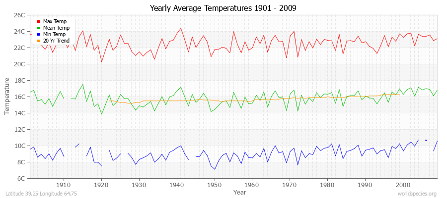 Yearly Average Temperatures 2010 - 2009 (Metric) Latitude 39.25 Longitude 64.75