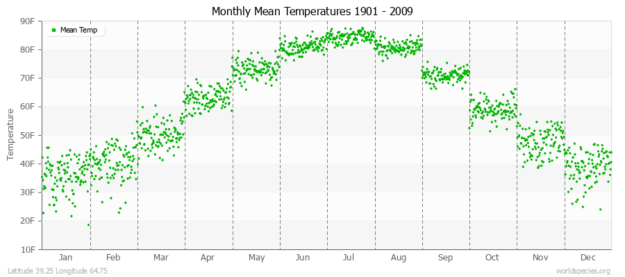 Monthly Mean Temperatures 1901 - 2009 (English) Latitude 39.25 Longitude 64.75