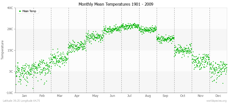 Monthly Mean Temperatures 1901 - 2009 (Metric) Latitude 39.25 Longitude 64.75