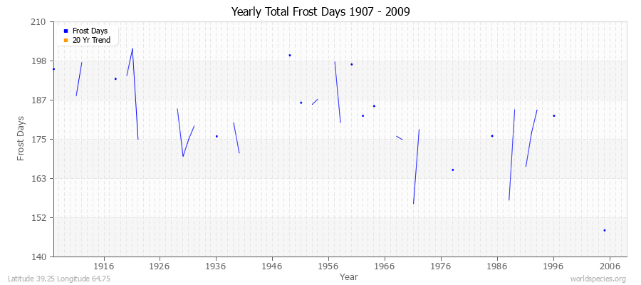 Yearly Total Frost Days 1907 - 2009 Latitude 39.25 Longitude 64.75