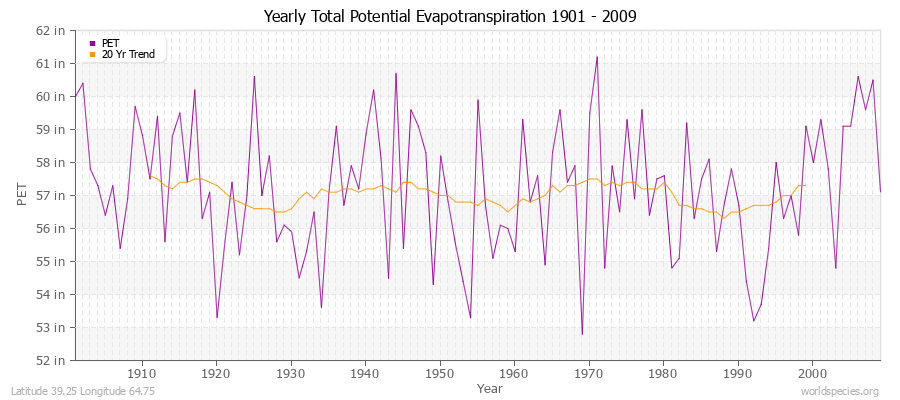 Yearly Total Potential Evapotranspiration 1901 - 2009 (English) Latitude 39.25 Longitude 64.75