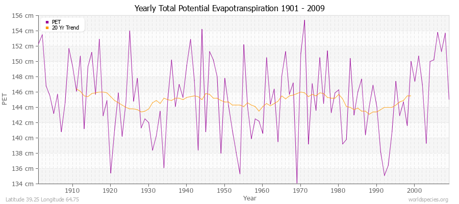 Yearly Total Potential Evapotranspiration 1901 - 2009 (Metric) Latitude 39.25 Longitude 64.75