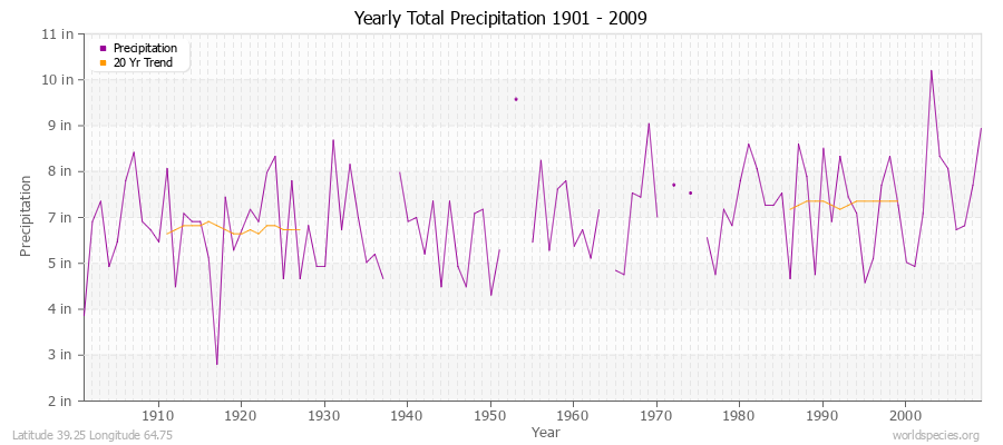 Yearly Total Precipitation 1901 - 2009 (English) Latitude 39.25 Longitude 64.75