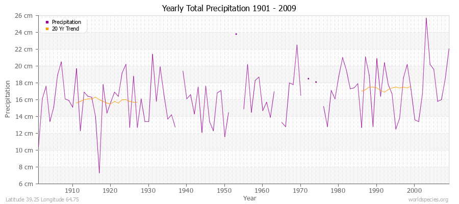 Yearly Total Precipitation 1901 - 2009 (Metric) Latitude 39.25 Longitude 64.75