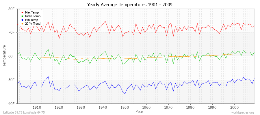 Yearly Average Temperatures 2010 - 2009 (English) Latitude 39.75 Longitude 64.75