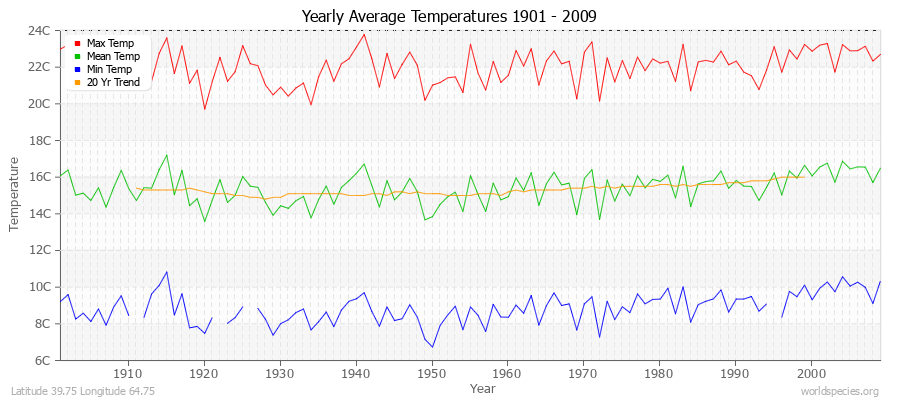 Yearly Average Temperatures 2010 - 2009 (Metric) Latitude 39.75 Longitude 64.75
