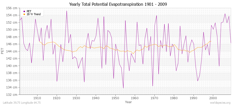 Yearly Total Potential Evapotranspiration 1901 - 2009 (Metric) Latitude 39.75 Longitude 64.75