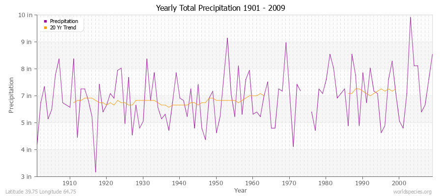 Yearly Total Precipitation 1901 - 2009 (English) Latitude 39.75 Longitude 64.75