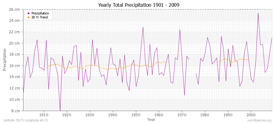 Yearly Total Precipitation 1901 - 2009 (Metric) Latitude 39.75 Longitude 64.75