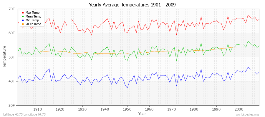 Yearly Average Temperatures 2010 - 2009 (English) Latitude 43.75 Longitude 64.75