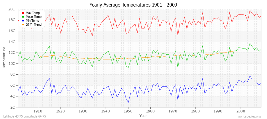 Yearly Average Temperatures 2010 - 2009 (Metric) Latitude 43.75 Longitude 64.75