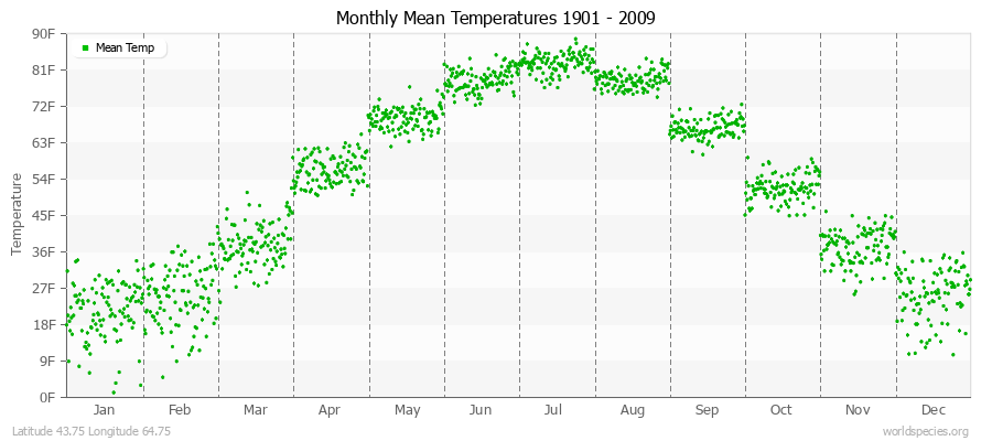 Monthly Mean Temperatures 1901 - 2009 (English) Latitude 43.75 Longitude 64.75