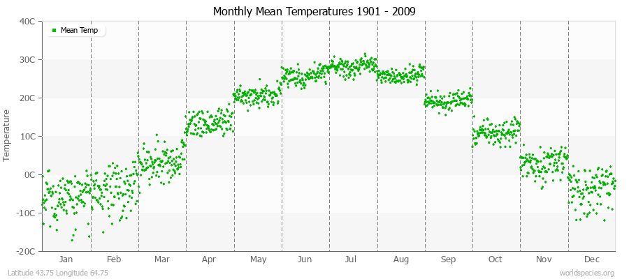 Monthly Mean Temperatures 1901 - 2009 (Metric) Latitude 43.75 Longitude 64.75