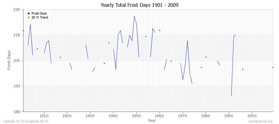 Yearly Total Frost Days 1901 - 2009 Latitude 43.75 Longitude 64.75