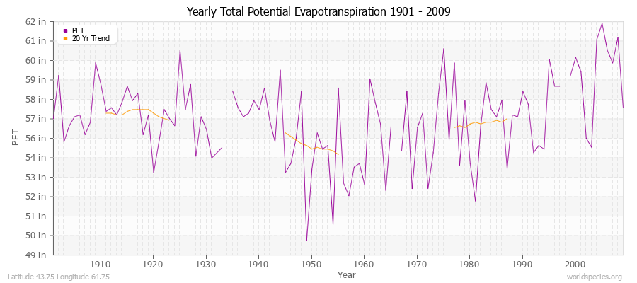 Yearly Total Potential Evapotranspiration 1901 - 2009 (English) Latitude 43.75 Longitude 64.75