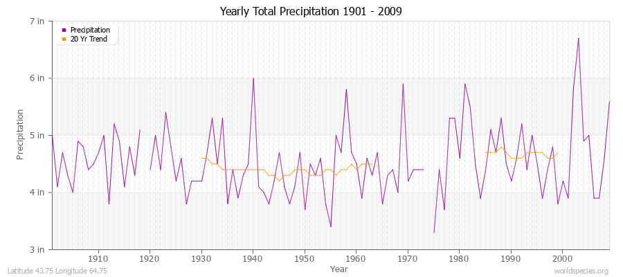 Yearly Total Precipitation 1901 - 2009 (English) Latitude 43.75 Longitude 64.75