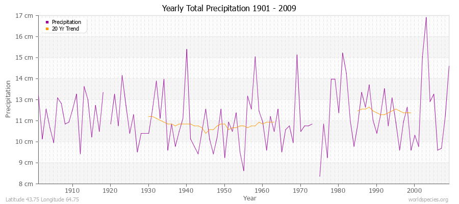 Yearly Total Precipitation 1901 - 2009 (Metric) Latitude 43.75 Longitude 64.75