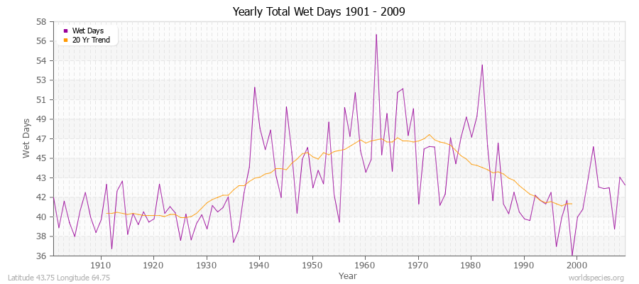 Yearly Total Wet Days 1901 - 2009 Latitude 43.75 Longitude 64.75