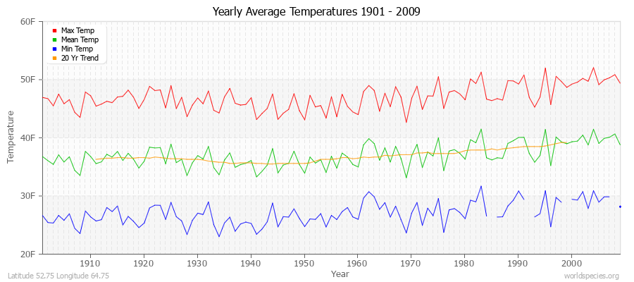 Yearly Average Temperatures 2010 - 2009 (English) Latitude 52.75 Longitude 64.75