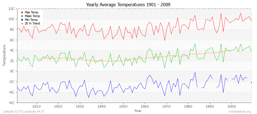 Yearly Average Temperatures 2010 - 2009 (Metric) Latitude 52.75 Longitude 64.75