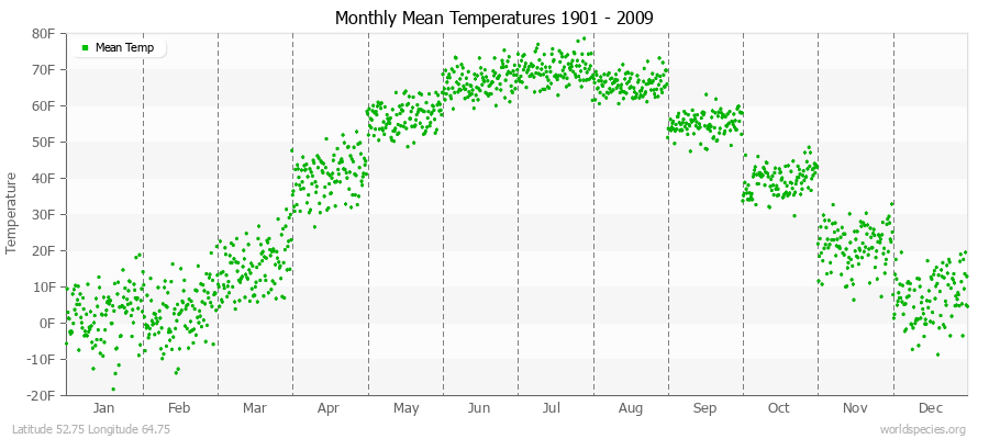 Monthly Mean Temperatures 1901 - 2009 (English) Latitude 52.75 Longitude 64.75