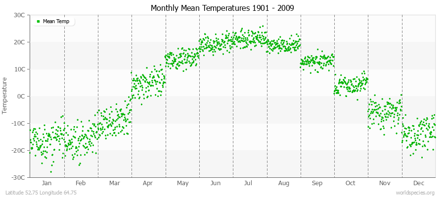 Monthly Mean Temperatures 1901 - 2009 (Metric) Latitude 52.75 Longitude 64.75