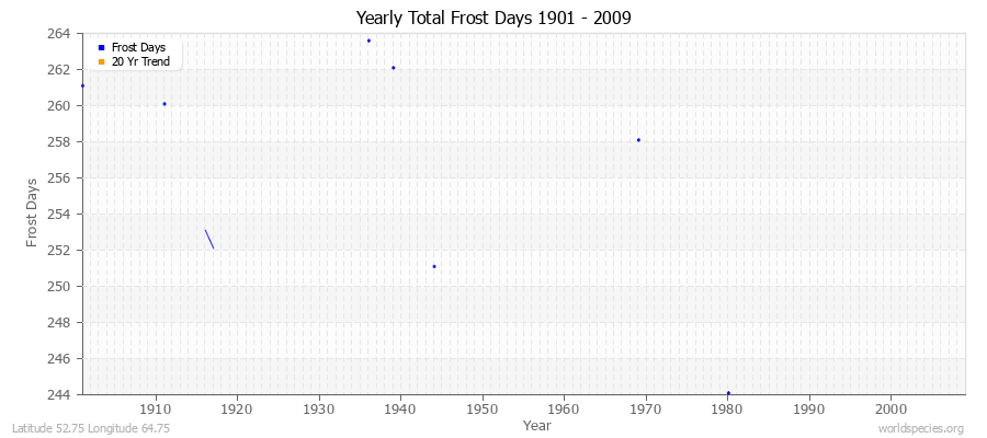 Yearly Total Frost Days 1901 - 2009 Latitude 52.75 Longitude 64.75