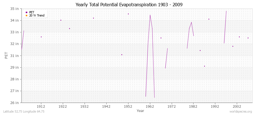 Yearly Total Potential Evapotranspiration 1903 - 2009 (English) Latitude 52.75 Longitude 64.75