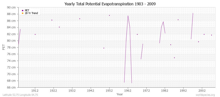 Yearly Total Potential Evapotranspiration 1903 - 2009 (Metric) Latitude 52.75 Longitude 64.75