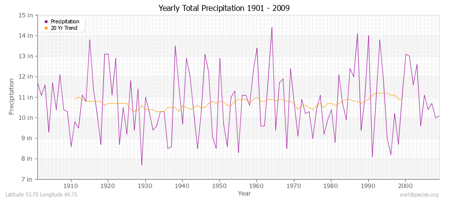 Yearly Total Precipitation 1901 - 2009 (English) Latitude 52.75 Longitude 64.75