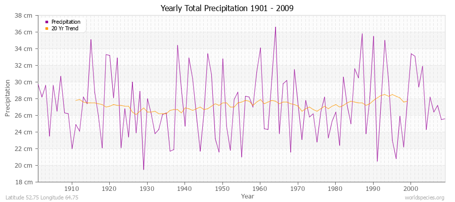 Yearly Total Precipitation 1901 - 2009 (Metric) Latitude 52.75 Longitude 64.75