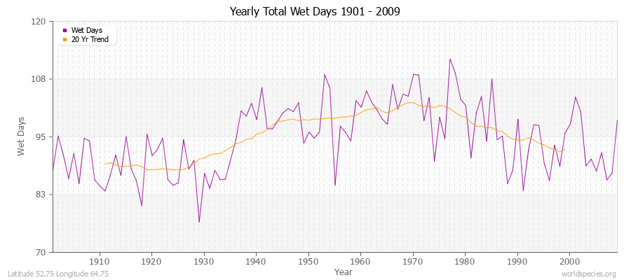 Yearly Total Wet Days 1901 - 2009 Latitude 52.75 Longitude 64.75