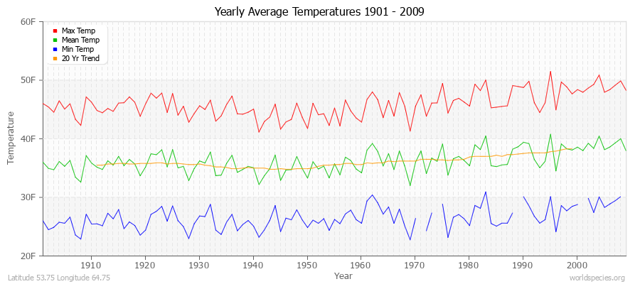 Yearly Average Temperatures 2010 - 2009 (English) Latitude 53.75 Longitude 64.75