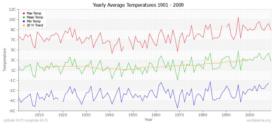 Yearly Average Temperatures 2010 - 2009 (Metric) Latitude 54.75 Longitude 64.75