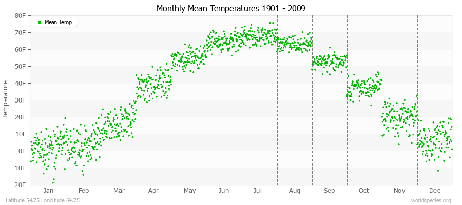 Monthly Mean Temperatures 1901 - 2009 (English) Latitude 54.75 Longitude 64.75