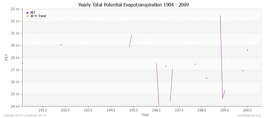 Yearly Total Potential Evapotranspiration 1904 - 2009 (English) Latitude 54.75 Longitude 64.75