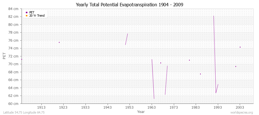 Yearly Total Potential Evapotranspiration 1904 - 2009 (Metric) Latitude 54.75 Longitude 64.75