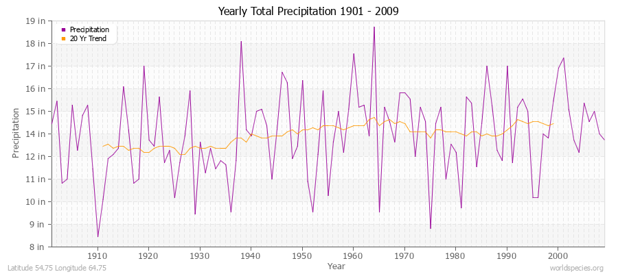 Yearly Total Precipitation 1901 - 2009 (English) Latitude 54.75 Longitude 64.75