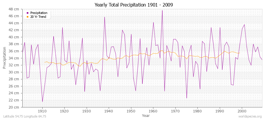 Yearly Total Precipitation 1901 - 2009 (Metric) Latitude 54.75 Longitude 64.75