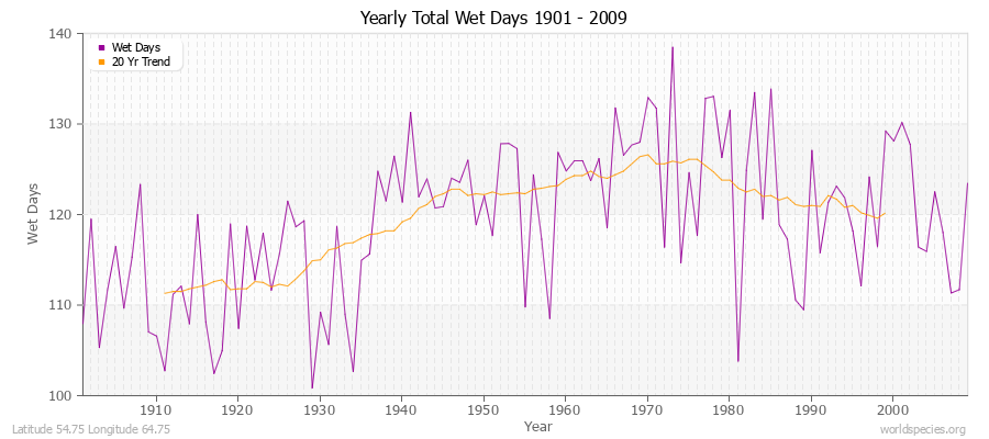 Yearly Total Wet Days 1901 - 2009 Latitude 54.75 Longitude 64.75