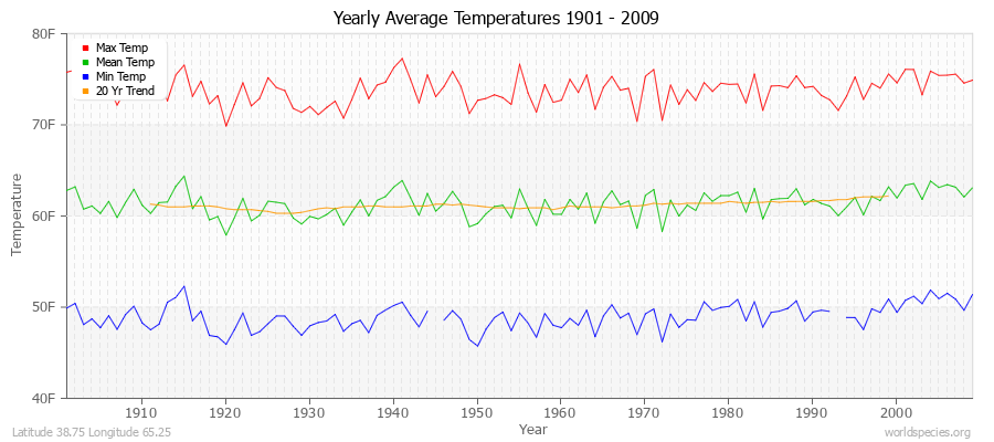 Yearly Average Temperatures 2010 - 2009 (English) Latitude 38.75 Longitude 65.25
