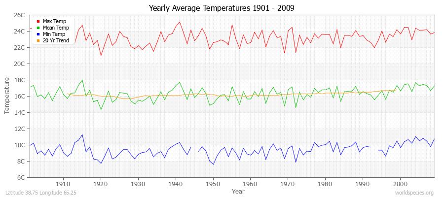 Yearly Average Temperatures 2010 - 2009 (Metric) Latitude 38.75 Longitude 65.25