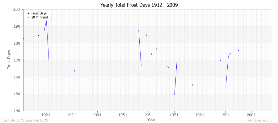 Yearly Total Frost Days 1912 - 2009 Latitude 38.75 Longitude 65.25