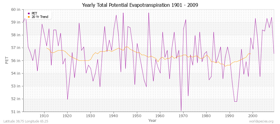 Yearly Total Potential Evapotranspiration 1901 - 2009 (English) Latitude 38.75 Longitude 65.25