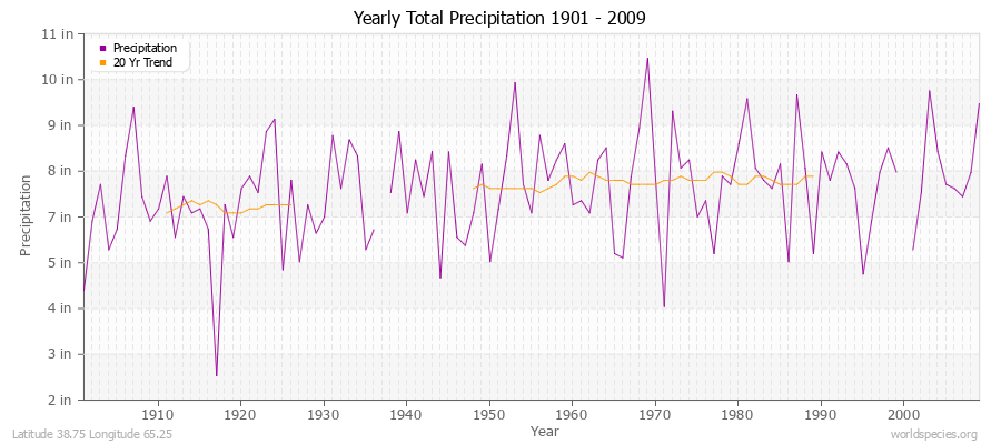 Yearly Total Precipitation 1901 - 2009 (English) Latitude 38.75 Longitude 65.25