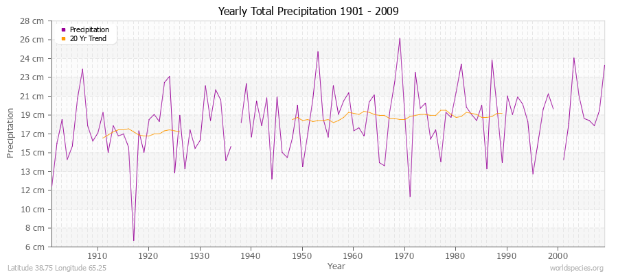 Yearly Total Precipitation 1901 - 2009 (Metric) Latitude 38.75 Longitude 65.25