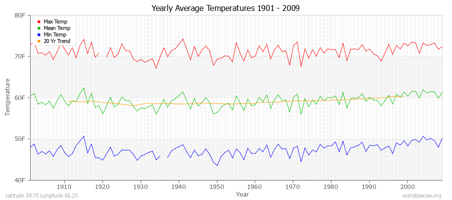 Yearly Average Temperatures 2010 - 2009 (English) Latitude 39.75 Longitude 65.25
